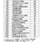 【九州じゃらん】九州・山口道の駅満足度ランキング2018 1位 道の駅うきは、くるめは8位