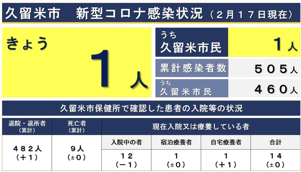 久留米市 新型コロナウイルスに関する情報【2月17日】