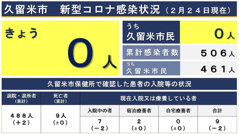 久留米市 新型コロナウィルスに関する情報【2月24日】