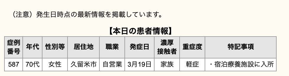 久留米市 新型コロナウイルスに関する情報【3月25日】