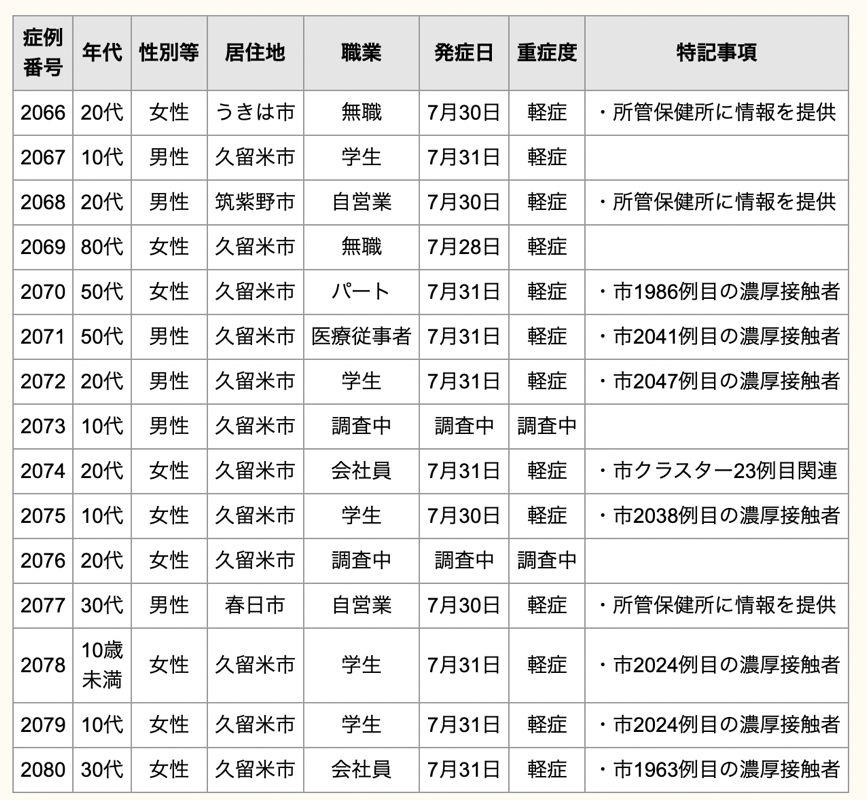 久留米市 新型コロナウイルスに関する情報【8月2日】