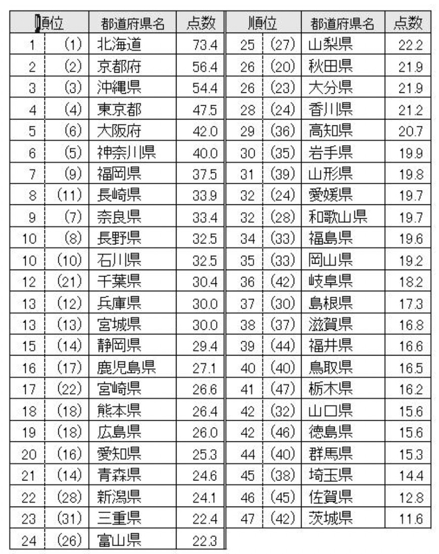 「都道府県の魅力度ランキング」2021 北海道が1位 福岡県は7位