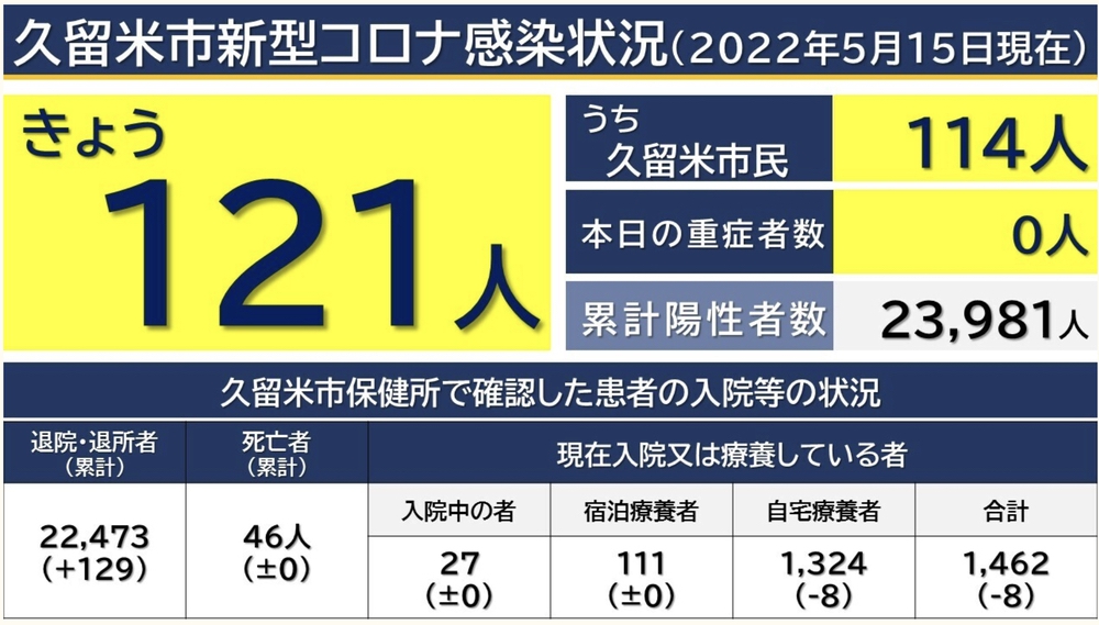 久留米市 新型コロナウイルスに関する情報【5月15日】