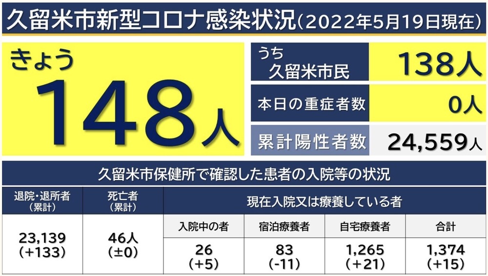 久留米市 新型コロナウイルスに関する情報【5月19日】