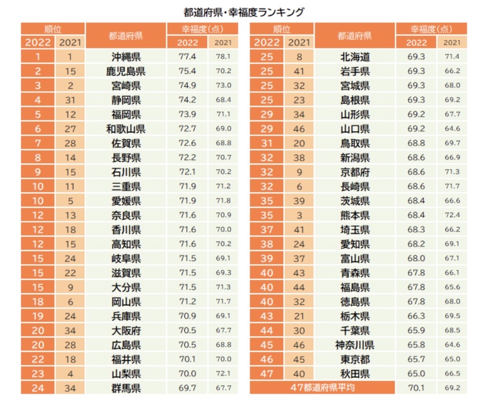 都道府県・幸福度ランキング2022