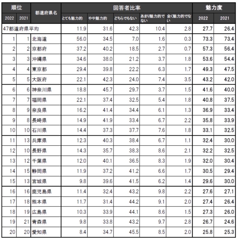 「都道府県魅力度ランキング（上位県）」2022 北海道が1位 福岡県は7位