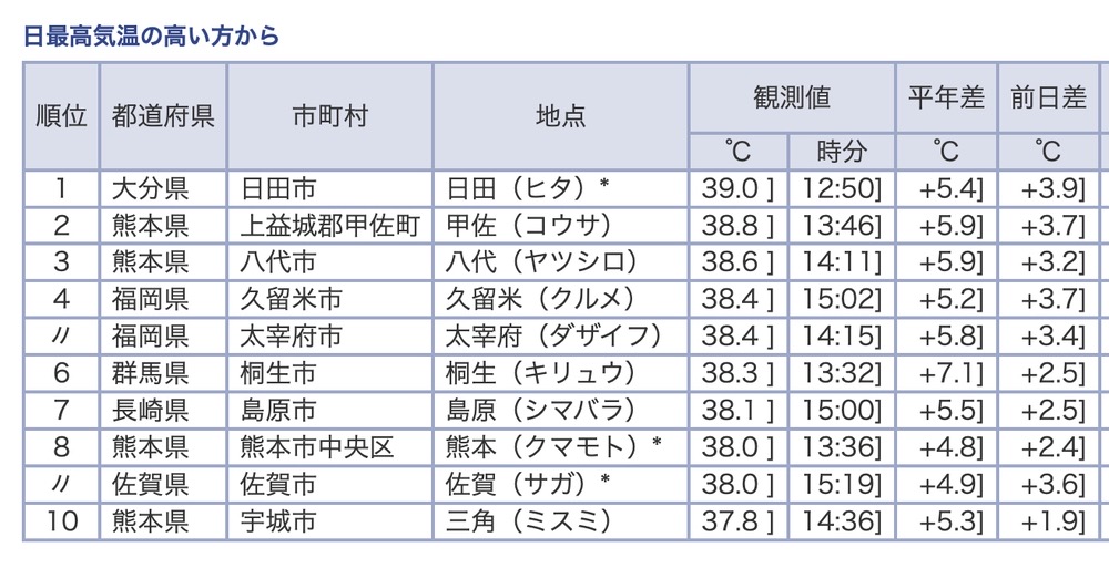 今日の全国観測値ランキング（7月25日）15時40分現在