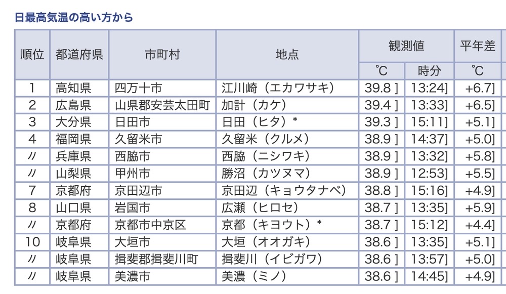 今日の全国観測値ランキング（8月3日）15時40分現在