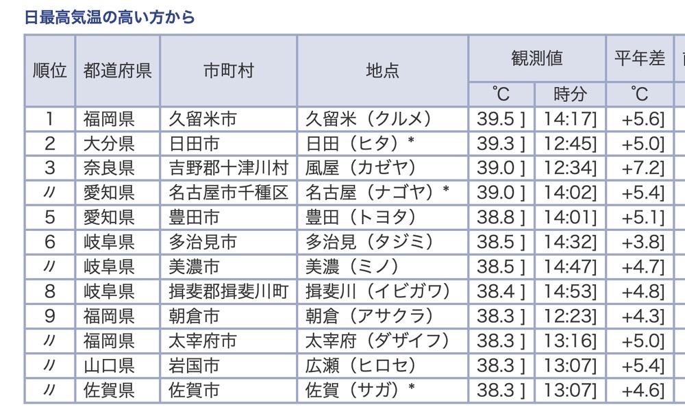 今日の全国観測値ランキング（8月5日）15時20分現在