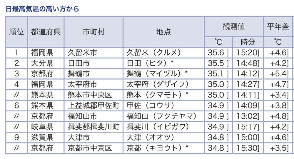 今日の全国観測値ランキング（9月5日）15時40分現在