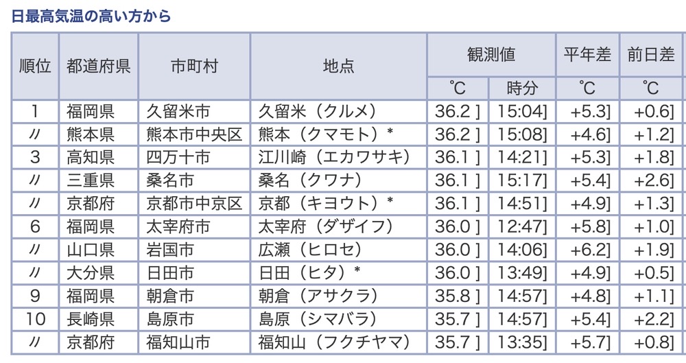 今日の全国観測値ランキング（9月6日）15時40分現在