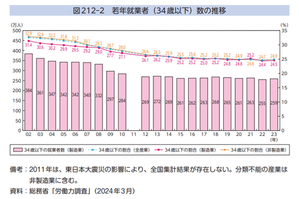 若年就業者数の推移