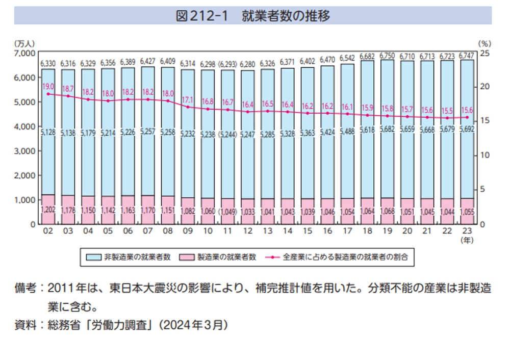 就業者数の推移