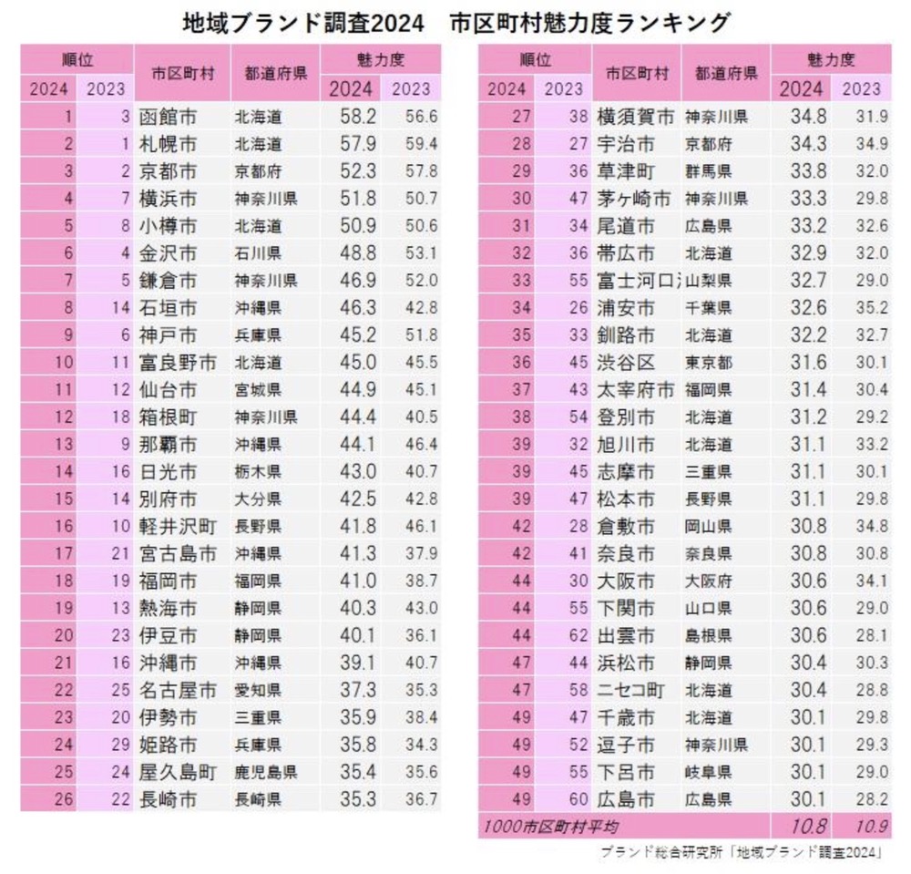 市区町村魅力度ランキング2024（上位50位）