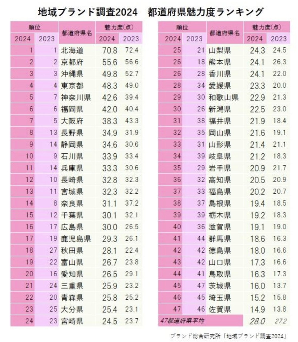 地域ブランド2024 都道府県魅力度ランキング