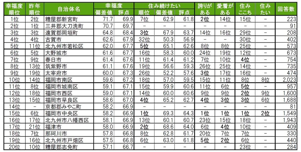 2024 街の幸福度（自治体）ランキング＜TOP20＞【福岡県版】