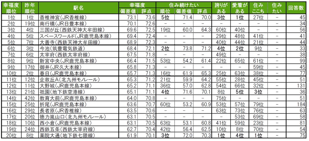 2024 街の幸福度（駅）ランキング＜TOP20＞【福岡県版】