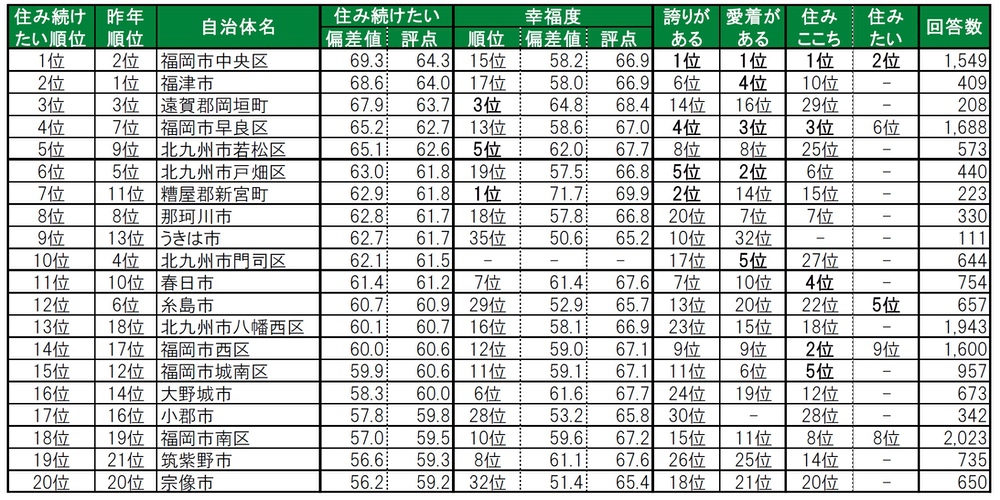 2024 住み続けたい街（自治体）ランキング＜TOP10＞【福岡県版】