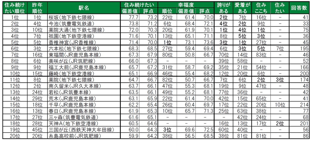 2024 住み続けたい街（駅）ランキング＜TOP20＞【福岡県版】