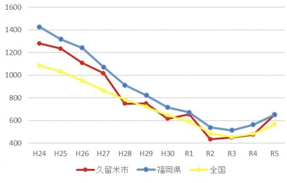 人口10万人あたりの一般刑法犯認知件数（久留米市、福岡県、全国の比較）