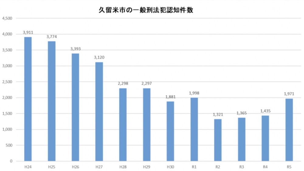 久留米市内の一般刑法犯認知件数