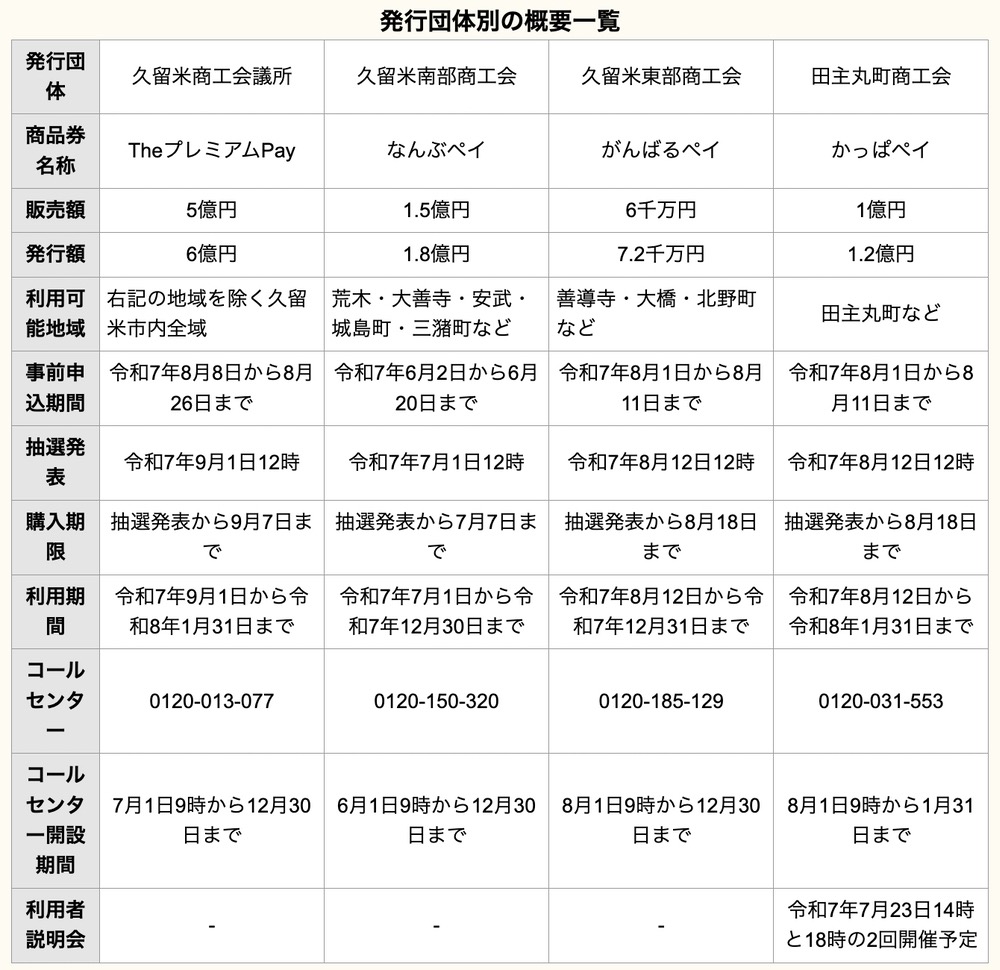 久留米商工団体発行「20%のプレミアム付きデジタル地域商品券」発行団体別の概要一覧 久留米商工団体発行「20%のプレミアム付きデジタル地域商品券」発行団体別の概要一覧