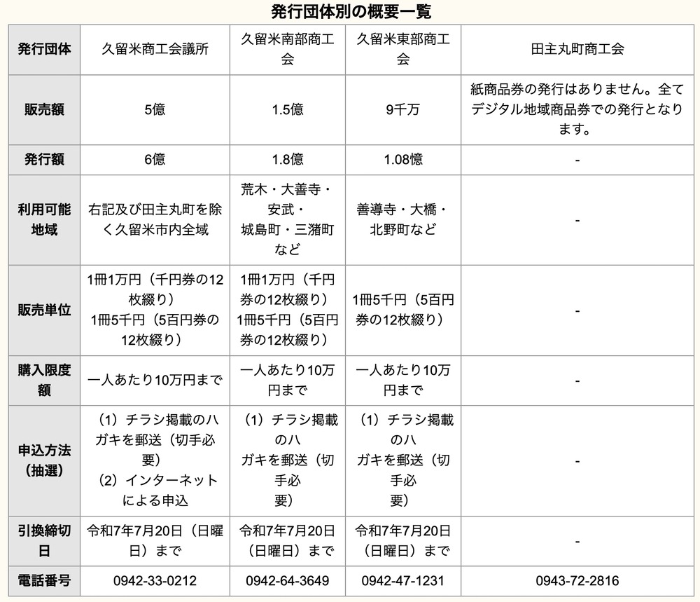 久留米商工団体発行「20% プレミアム付き商品券」2025年 発行団体別の概要一覧 久留米商工団体発行「20% プレミアム付き商品券」2025年 発行団体別の概要一覧