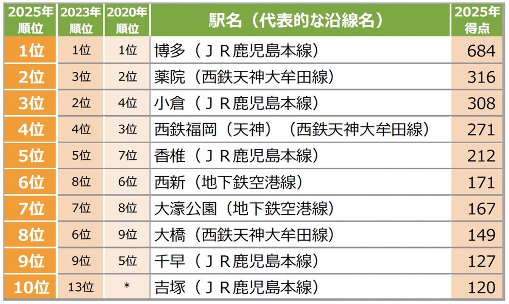 【福岡県】住みたい街（駅）ランキング