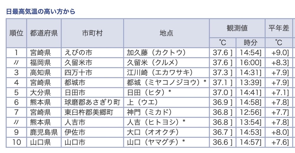 今日の全国観測値ランキング（7月2日）17時00分現在