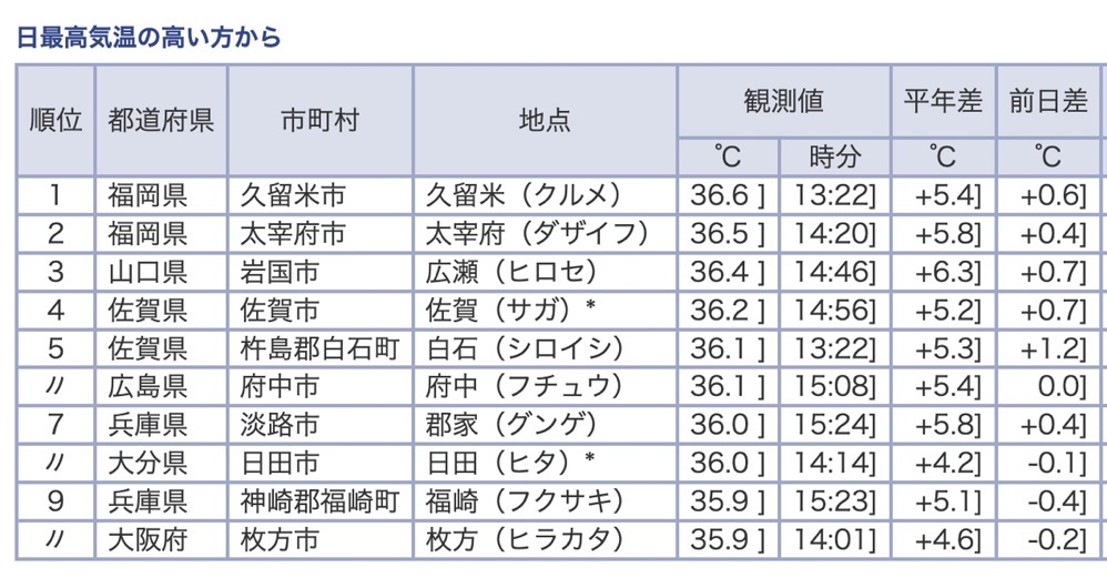 今日の全国観測値ランキング(7月12日)16時00分現在 今日の全国観測値ランキング(7月12日)16時00分現在l