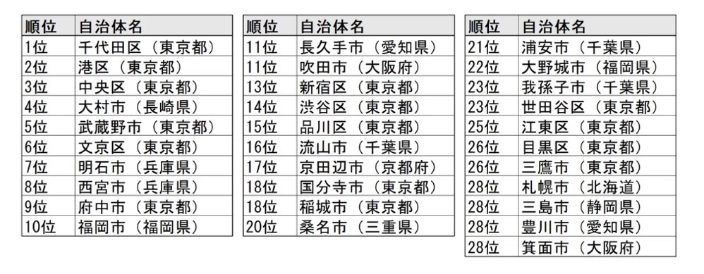 「シティブランド・ランキング 住みよい街2025」総合トップ30