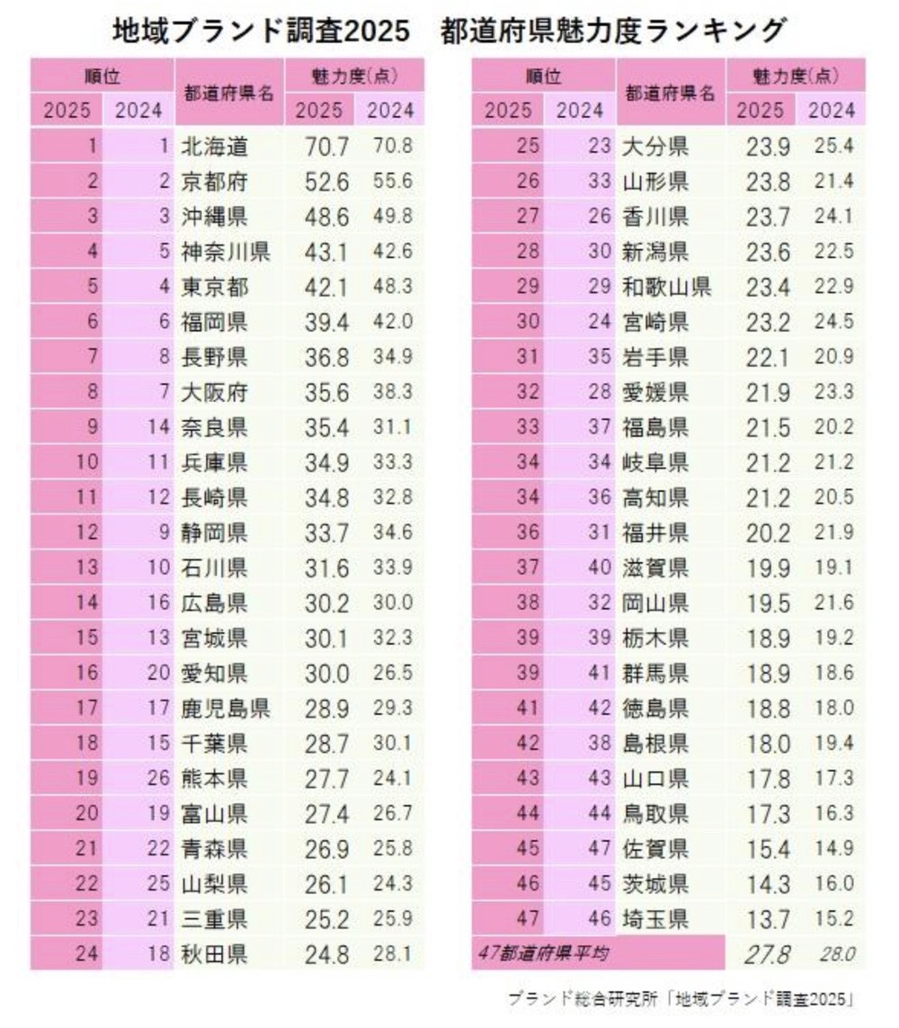 都道府県魅力度ランキング2025【47都道府県 順位】