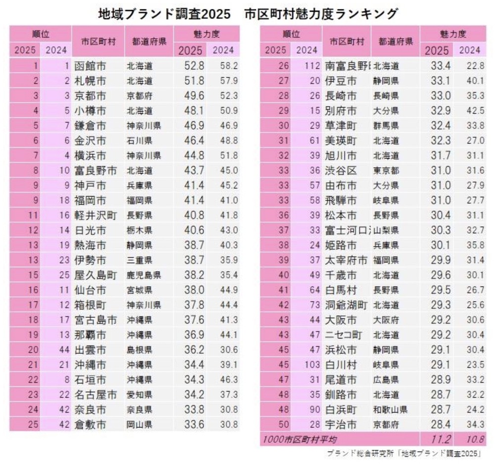 市区町村魅力度ランキング2025（上位50位）