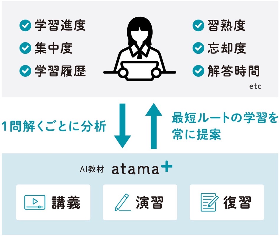 進学個別atama＋塾 徹底したリアルタイム進捗管理で日々の学習を即最適化